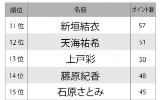 明星人气排行榜名单，明星人气排行榜名单大全